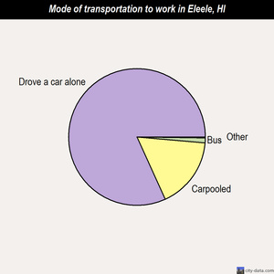 Eleele mode of transportation to work chart