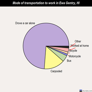 Ewa Gentry mode of transportation to work chart