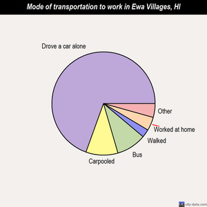 Ewa Villages mode of transportation to work chart