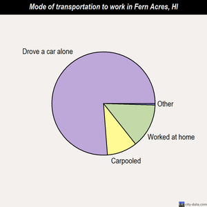 Fern Acres mode of transportation to work chart