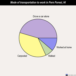 Fern Forest mode of transportation to work chart