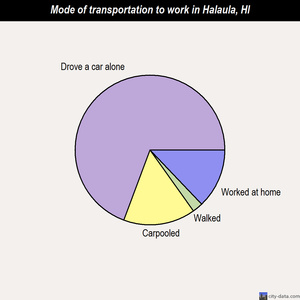 Halaula mode of transportation to work chart