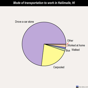 Haliimaile mode of transportation to work chart