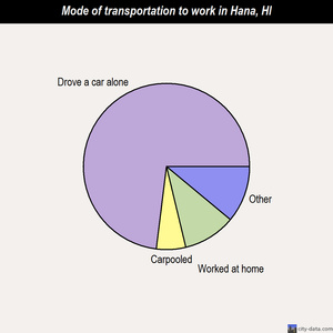 Hana mode of transportation to work chart