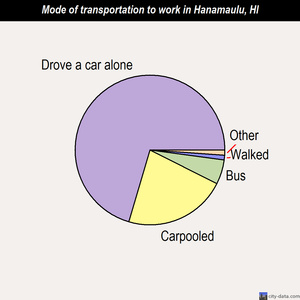 Hanamaulu mode of transportation to work chart