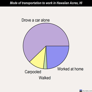 Hawaiian Acres mode of transportation to work chart