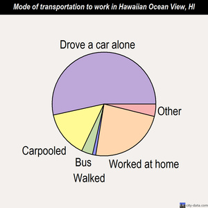 Hawaiian Ocean View mode of transportation to work chart