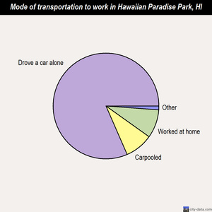 Hawaiian Paradise Park mode of transportation to work chart