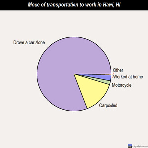 Hawi mode of transportation to work chart