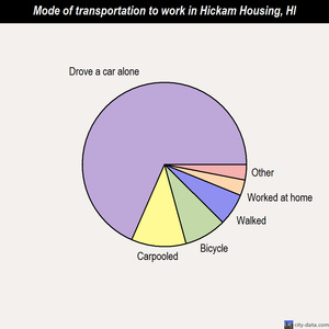 Hickam Housing mode of transportation to work chart