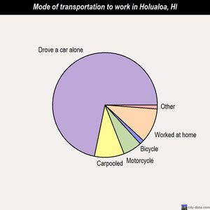 Holualoa mode of transportation to work chart