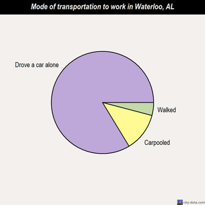 Waterloo mode of transportation to work chart