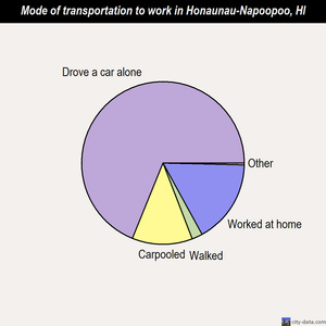 Honaunau-Napoopoo mode of transportation to work chart