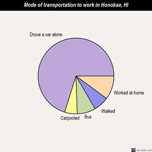 Honokaa mode of transportation to work chart
