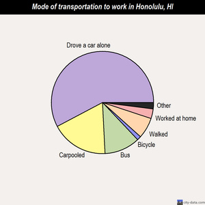 Honolulu mode of transportation to work chart
