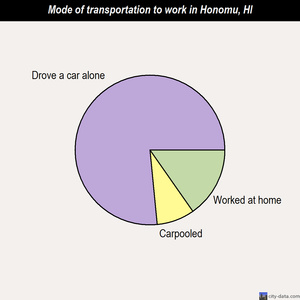 Honomu mode of transportation to work chart