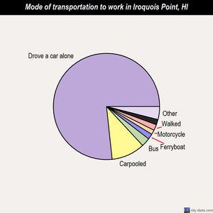 Iroquois Point mode of transportation to work chart