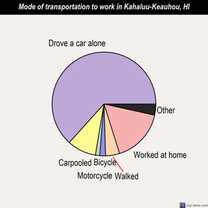 Kahaluu-Keauhou mode of transportation to work chart