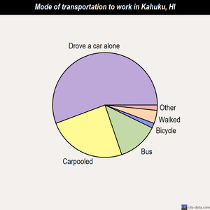 Kahuku mode of transportation to work chart