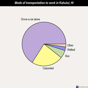 Kahului mode of transportation to work chart