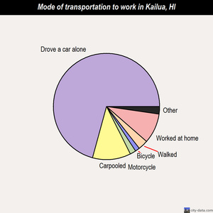Kailua mode of transportation to work chart
