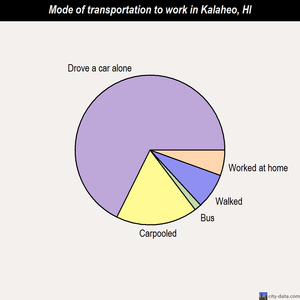 Kalaheo mode of transportation to work chart