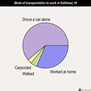 Kalihiwai mode of transportation to work chart