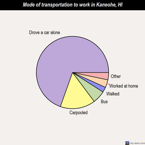 Kaneohe mode of transportation to work chart