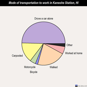 Kaneohe Station mode of transportation to work chart