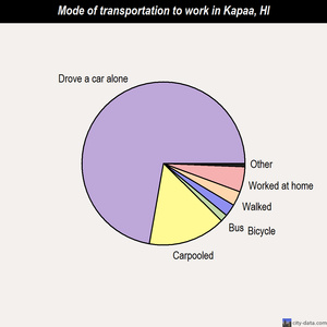 Kapaa mode of transportation to work chart