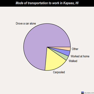 Kapaau mode of transportation to work chart