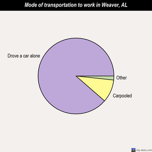 Weaver mode of transportation to work chart