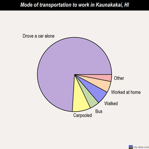 Kaunakakai mode of transportation to work chart