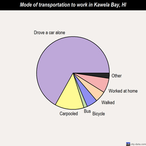 Kawela Bay mode of transportation to work chart