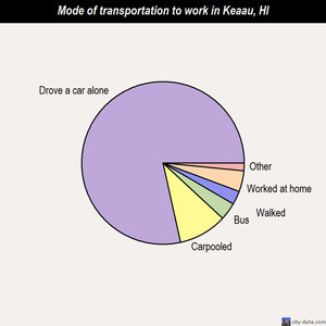 Keaau mode of transportation to work chart