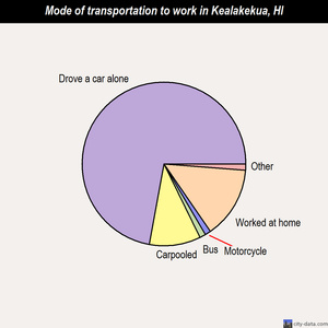 Kealakekua mode of transportation to work chart