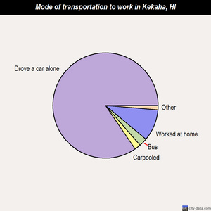 Kekaha mode of transportation to work chart