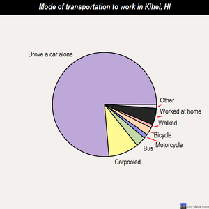 Kihei mode of transportation to work chart