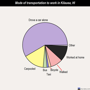 Kilauea mode of transportation to work chart