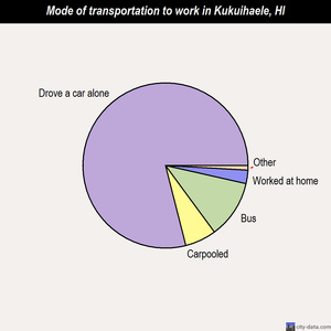 Kukuihaele mode of transportation to work chart