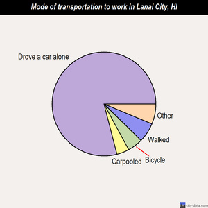Lanai City mode of transportation to work chart