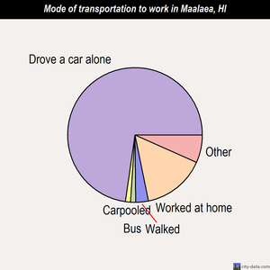 Maalaea mode of transportation to work chart