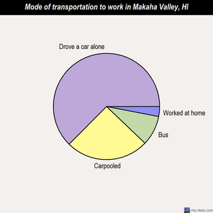 Makaha Valley mode of transportation to work chart