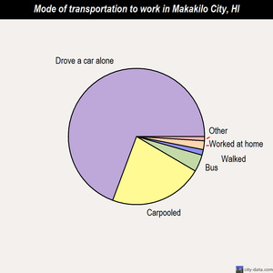 Makakilo City mode of transportation to work chart