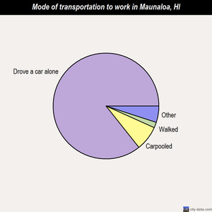 Maunaloa mode of transportation to work chart