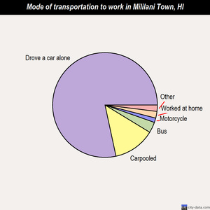 Mililani Town mode of transportation to work chart
