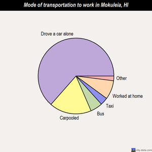 Mokuleia mode of transportation to work chart