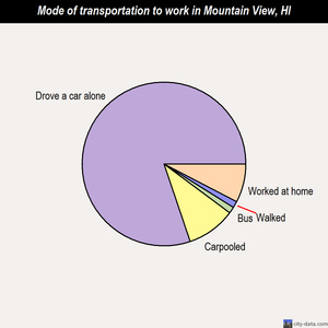 Mountain View mode of transportation to work chart