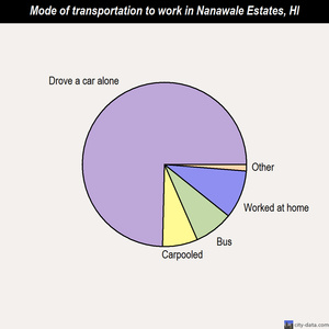 Nanawale Estates mode of transportation to work chart
