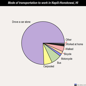 Napili-Honokowai mode of transportation to work chart